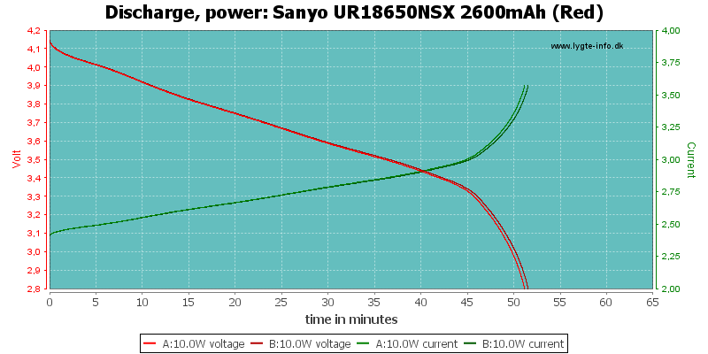 Test of Sanyo UR18650NSX 2600mAh (Red)